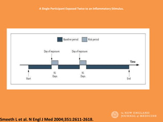 A Single Participant Exposed Twice to an Inflammatory Stimulus.
Smeeth L et al. N Engl J Med 2004;351:2611-2618.
 