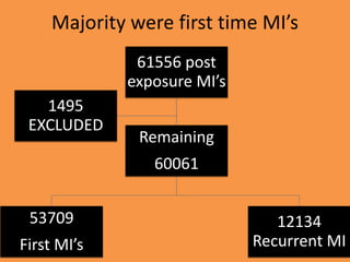 Majority were first time MI’s
61556 post
exposure MI’s
53709
First MI’s
Remaining
60061
12134
Recurrent MI
1495
EXCLUDED
 