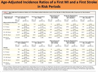 Age-Adjusted Incidence Ratios of a First MI and a First Stroke
in Risk Periods
.
 