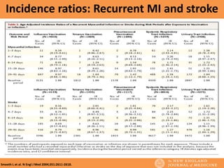 Incidence ratios: Recurrent MI and stroke
Smeeth L et al. N Engl J Med 2004;351:2611-2618.
 