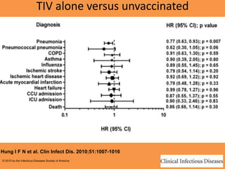 TIV alone versus unvaccinated
Hung I F N et al. Clin Infect Dis. 2010;51:1007-1016
© 2010 by the Infectious Diseases Society of America
 