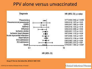 PPV alone versus unvaccinated
Hung I F N et al. Clin Infect Dis. 2010;51:1007-1016
© 2010 by the Infectious Diseases Society of America
 