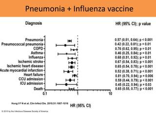 Pneumonia + Influenza vaccine
Hung I F N et al. Clin Infect Dis. 2010;51:1007-1016
© 2010 by the Infectious Diseases Society of America
 