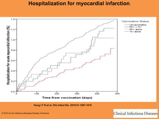 Hospitalization for myocardial infarction.
Hung I F N et al. Clin Infect Dis. 2010;51:1007-1016
© 2010 by the Infectious Diseases Society of America
 
