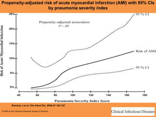 Propensity-adjusted risk of acute myocardial infarction (AMI) with 95% CIs
by pneumonia severity index
Ramirez J et al. Clin Infect Dis. 2008;47:182-187
© 2008 by the Infectious Diseases Society of America
 