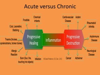 Acute versus Chronic
 