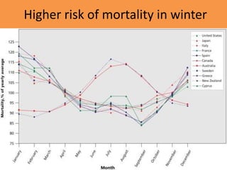 Higher risk of mortality in winter
 