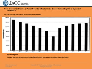 Date of download:
8/18/2014
Copyright © The American College of Cardiology.
All rights reserved.
From: Seasonal Distribution of Acute Myocardial Infarction in the Second National Registry of Myocardial
Infarction 1
J Am Coll Cardiol. 1998;31(6):1226-1233. doi:10.1016/S0735-1097(98)00098-9
Cases of AMI reported each month to the NRMI-2. Monthly counts were normalized to a 30-day length.
Figure Legend:
 