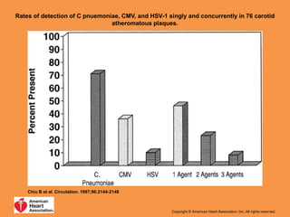 Rates of detection of C pnuemoniae, CMV, and HSV-1 singly and concurrently in 76 carotid
atheromatous plaques.
Chiu B et al. Circulation. 1997;96:2144-2148
Copyright © American Heart Association, Inc. All rights reserved.
 