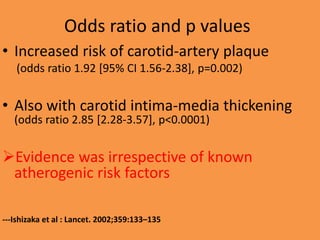Odds ratio and p values
• Increased risk of carotid-artery plaque
(odds ratio 1.92 [95% CI 1.56-2.38], p=0.002)
• Also with carotid intima-media thickening
(odds ratio 2.85 [2.28-3.57], p<0.0001)
Evidence was irrespective of known
atherogenic risk factors
---Ishizaka et al : Lancet. 2002;359:133–135
 