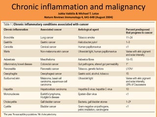 Chronic inflammation and malignancy
Jukka Vakkila & Michael T. Lotze
Nature Reviews Immunology 4, 641-648 (August 2004)
 