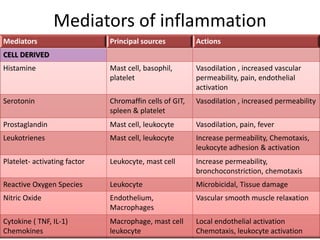 Mediators of inflammation
Mediators Principal sources Actions
CELL DERIVED
Histamine Mast cell, basophil,
platelet
Vasodilation , increased vascular
permeability, pain, endothelial
activation
Serotonin Chromaffin cells of GIT,
spleen & platelet
Vasodilation , increased permeability
Prostaglandin Mast cell, leukocyte Vasodilation, pain, fever
Leukotrienes Mast cell, leukocyte Increase permeability, Chemotaxis,
leukocyte adhesion & activation
Platelet- activating factor Leukocyte, mast cell Increase permeability,
bronchoconstriction, chemotaxis
Reactive Oxygen Species Leukocyte Microbicidal, Tissue damage
Nitric Oxide Endothelium,
Macrophages
Vascular smooth muscle relaxation
Cytokine ( TNF, IL-1)
Chemokines
Macrophage, mast cell
leukocyte
Local endothelial activation
Chemotaxis, leukocyte activation
 