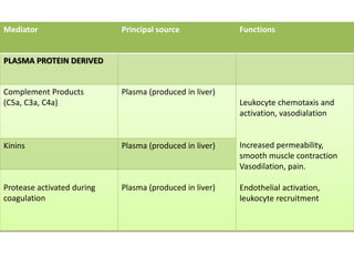 Mediator Principal source Functions
PLASMA PROTEIN DERIVED
Complement Products
(C5a, C3a, C4a)
Plasma (produced in liver)
Leukocyte chemotaxis and
activation, vasodialation
Increased permeability,
smooth muscle contraction
Vasodilation, pain.
Endothelial activation,
leukocyte recruitment
Kinins Plasma (produced in liver)
Protease activated during
coagulation
Plasma (produced in liver)
 