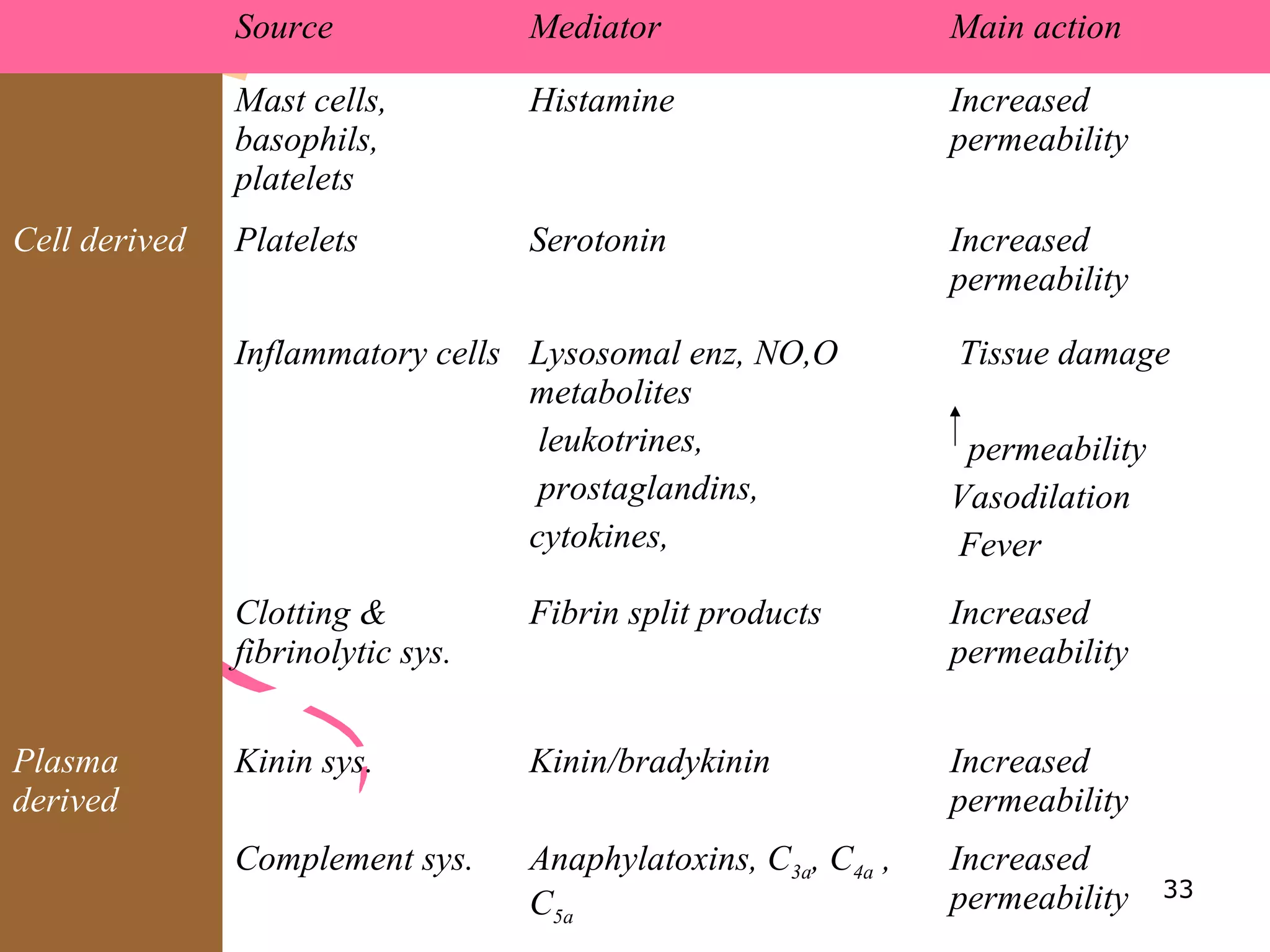 Source Mediator Main action
Mast cells,
basophils,
platelets
Histamine Increased
permeability
Cell derived Platelets Serotonin Increased
permeability
Inflammatory cells Lysosomal enz, NO,O
metabolites
leukotrines,
prostaglandins,
cytokines,
Tissue damage
permeability
Vasodilation
Fever
Clotting &
fibrinolytic sys.
Fibrin split products Increased
permeability
Plasma
derived
Kinin sys. Kinin/bradykinin Increased
permeability
Complement sys. Anaphylatoxins, C3a, C4a ,
C5a
Increased
permeability 33
 