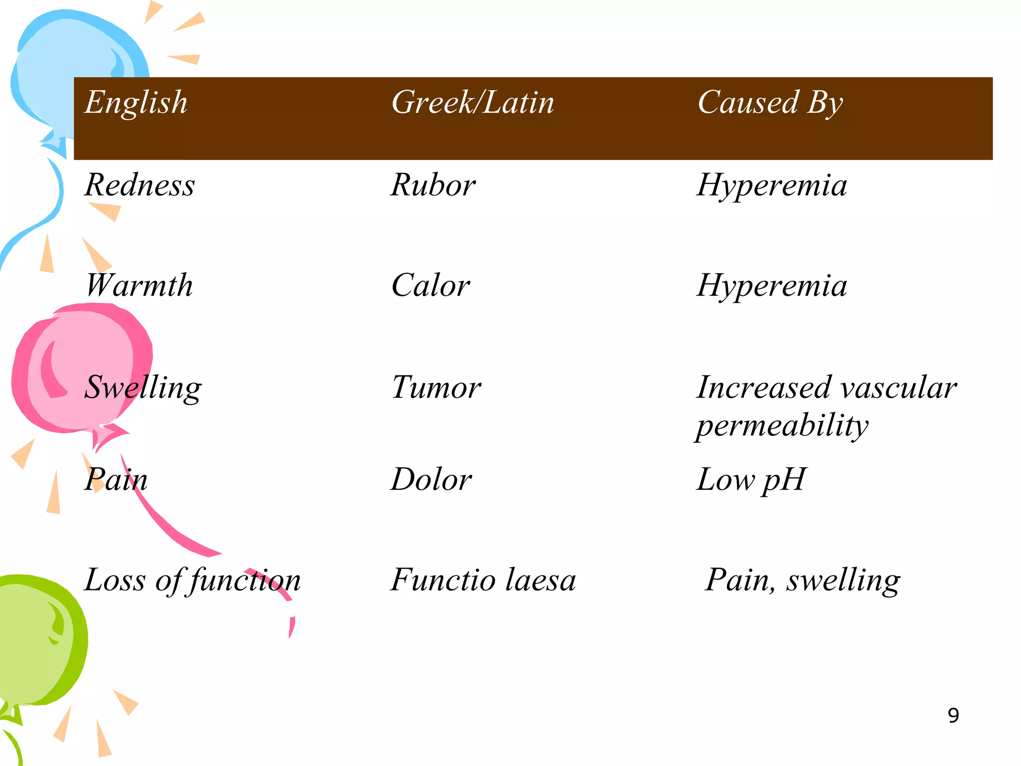 English Greek/Latin Caused By
Redness Rubor Hyperemia
Warmth Calor Hyperemia
Swelling Tumor Increased vascular
permeability
Pain Dolor Low pH
Loss of function Functio laesa Pain, swelling
9
 