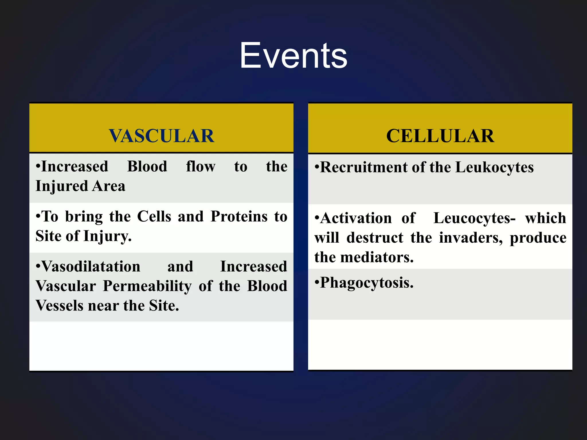 Events
VASCULAR
•Increased Blood flow to the
Injured Area
•To bring the Cells and Proteins to
Site of Injury.
•Vasodilatation and Increased
Vascular Permeability of the Blood
Vessels near the Site.
CELLULAR
•Recruitment of the Leukocytes
•Activation of Leucocytes- which
will destruct the invaders, produce
the mediators.
•Phagocytosis.
 