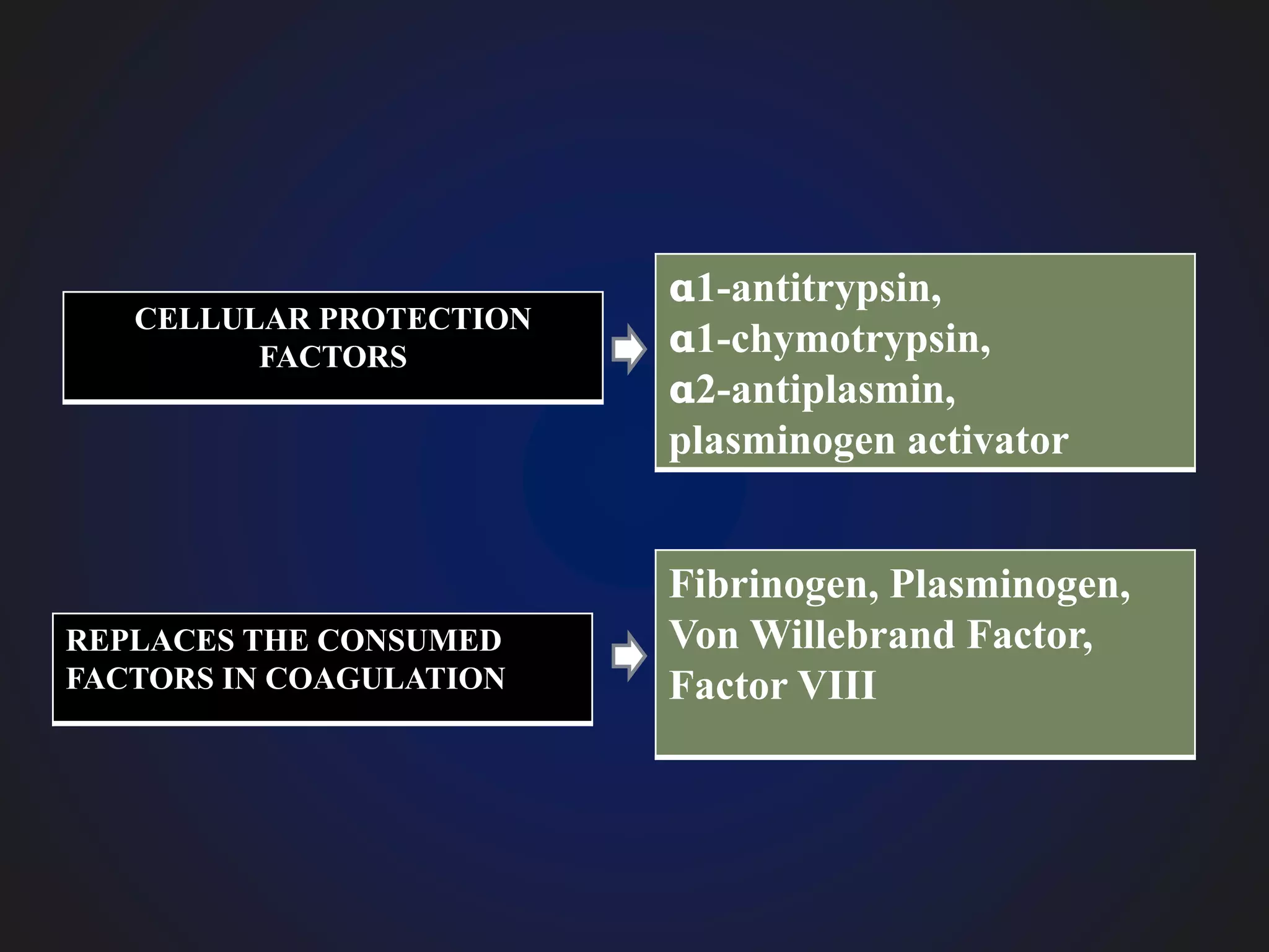 CELLULAR PROTECTION
FACTORS
α1-antitrypsin,
α1-chymotrypsin,
α2-antiplasmin,
plasminogen activator
REPLACES THE CONSUMED
FACTORS IN COAGULATION
Fibrinogen, Plasminogen,
Von Willebrand Factor,
Factor VIII
 