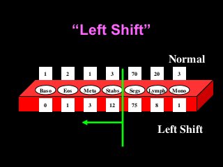 “Left Shift”
Baso Eos Meta Stabs Segs Lymph Mono
70 20 3321 1
Normal
75 8 11210 3
Left Shift
May-2015-CSBRP
 
