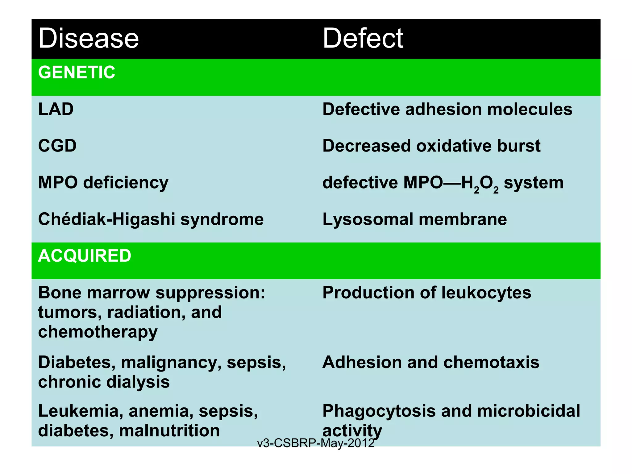 Disease                           Defect
GENETIC

LAD                               Defective adhesion molecules

CGD                               Decreased oxidative burst

MPO deficiency                    defective MPO—H2O2 system

Chédiak-Higashi syndrome          Lysosomal membrane

ACQUIRED

Bone marrow suppression:          Production of leukocytes
tumors, radiation, and
chemotherapy
Diabetes, malignancy, sepsis,     Adhesion and chemotaxis
chronic dialysis
Leukemia, anemia, sepsis,         Phagocytosis and microbicidal
diabetes, malnutrition            activity
                         v3-CSBRP-May-2012
 