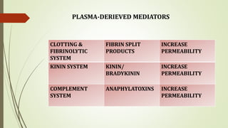 PLASMA-DERIEVED MEDIATORS
CLOTTING &
FIBRINOLYTIC
SYSTEM
FIBRIN SPLIT
PRODUCTS
INCREASE
PERMEABILITY
KININ SYSTEM KININ/
BRADYKININ
INCREASE
PERMEABILITY
COMPLEMENT
SYSTEM
ANAPHYLATOXINS INCREASE
PERMEABILITY
 