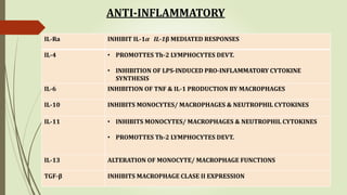 ANTI-INFLAMMATORY
IL-Ra INHIBIT IL-1α IL-1β MEDIATED RESPONSES
IL-4 • PROMOTTES Th-2 LYMPHOCYTES DEVT.
• INHIBITION OF LPS-INDUCED PRO-INFLAMMATORY CYTOKINE
SYNTHESIS
IL-6 INHIBITION OF TNF & IL-1 PRODUCTION BY MACROPHAGES
IL-10 INHIBITS MONOCYTES/ MACROPHAGES & NEUTROPHIL CYTOKINES
IL-11 • INHIBITS MONOCYTES/ MACROPHAGES & NEUTROPHIL CYTOKINES
• PROMOTTES Th-2 LYMPHOCYTES DEVT.
IL-13 ALTERATION OF MONOCYTE/ MACROPHAGE FUNCTIONS
TGF-β INHIBITS MACROPHAGE CLASE II EXPRESSION
 