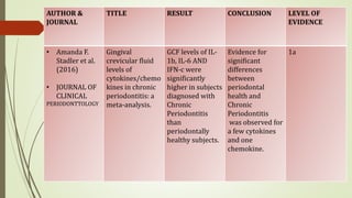 AUTHOR &
JOURNAL
TITLE RESULT CONCLUSION LEVEL OF
EVIDENCE
• Amanda F.
Stadler et al.
(2016)
• JOURNAL OF
CLINICAL
PERIODONTTOLOGY
Gingival
crevicular fluid
levels of
cytokines/chemo
kines in chronic
periodontitis: a
meta-analysis.
GCF levels of IL-
1b, IL-6 AND
IFN-c were
significantly
higher in subjects
diagnosed with
Chronic
Periodontitis
than
periodontally
healthy subjects.
Evidence for
significant
differences
between
periodontal
health and
Chronic
Periodontitis
was observed for
a few cytokines
and one
chemokine.
1a
 