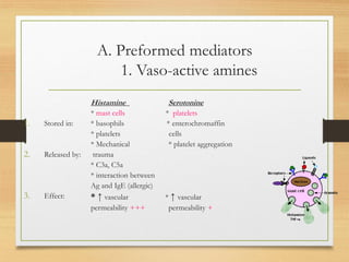 A. Preformed mediators
1. Vaso-active amines
1. Stored in:
2. Released by:
3. Effect:
Histamine Serotonine
* mast cells * platelets
* basophils * enterochromaffin
* platelets cells
* Mechanical * platelet aggregation
trauma
* C3a, C5a
* interaction between
Ag and IgE (allergic)
* ↑ vascular * ↑ vascular
permeability +++ permeability +
 