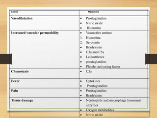 Action Mediators
Vasodilatation  Prostaglandins
 Nitric oxide
 Histamine
Increased vascular permeability  Vasoactive amines
1. Histamine.
2. Serotonin
 Bradykinin
 C3a and C5a
 Leukotrienes
 prostaglandins
 Platelet activating factor
Chemotaxis  C5a
Fever  Cytokines
 Prostaglandins
Pain  Prostaglandins
 Bradykinin
Tissue damage  Neutrophils and macrophage lysosomal
enzymes
 Oxygen metabolites
 Nitric oxide
 