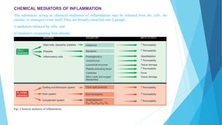 CHEMICAL MEDIATORS OF INFLAMMATION
The substances acting as chemical mediators of inflammation may be released from the cells, the
plasma, or damaged tissue itself. They are broadly classified into 2 groups:
i) mediators released by cells; and
ii) mediators originating from plasma.
Fig:- Chemical mediators of inflammation.
 