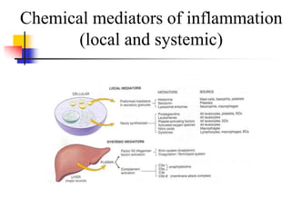 Chemical mediators of inflammation
(local and systemic)
 