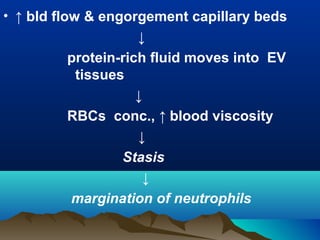 • ↑ bld flow & engorgement capillary beds
↓
protein-rich fluid moves into EV
tissues
↓
RBCs conc., ↑ blood viscosity
↓
Stasis
↓
margination of neutrophils
 