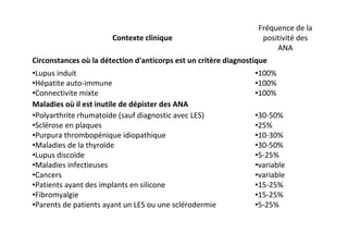 Contexte clinique
Fréquence de la
positivité des
ANA
Circonstances où la détection d'anticorps est un critère diagnostique...
