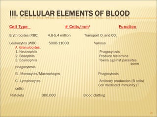 Cell Type                           # Cells/mm 3                    Function

Erythrocytes (RBC)       4.8-5.4 million     Transport O2 and CO2

Leukocytes (WBC          5000-11000                Various
   A. Granulocytes:
   1. Neutrophils                                     Phagocytosis
   2. Basophils                                       Produce histamine
   3. Eosinophils                                     Toxins against parasites
                                                                          some
   phagocytosis
   B. Monocytes/Macrophages                          Phagocytosis
   C. Lymphocytes                                     Antibody production (B cells)
                                                     Cell mediated immunity (T
   cells)
Platelets             300,000               Blood clotting



                                                                                      26
 