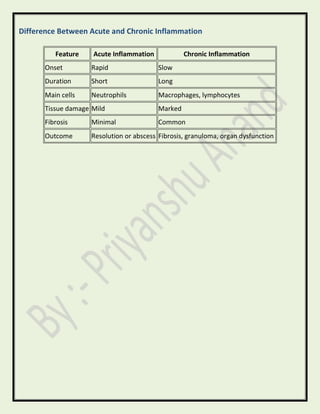 Difference Between Acute and Chronic Inflammation
Feature Acute Inflammation Chronic Inflammation
Onset Rapid Slow
Duration Short Long
Main cells Neutrophils Macrophages, lymphocytes
Tissue damage Mild Marked
Fibrosis Minimal Common
Outcome Resolution or abscess Fibrosis, granuloma, organ dysfunction
 