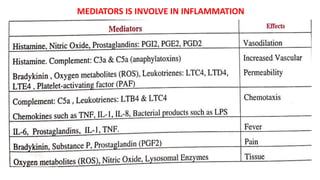 MEDIATORS IS INVOLVE IN INFLAMMATION
 