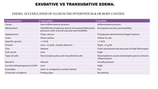EXUDATIVE VS TRANSUDATIVE EDEMA.
EDEMA: ACCUMULATION OF FLUID IN THE INTERSTITIUM & OR BODY CAVITIES
 