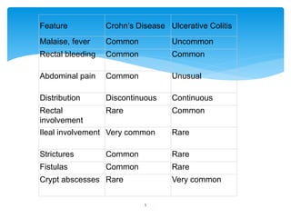Feature Crohn’s Disease Ulcerative Colitis
Malaise, fever Common Uncommon
Rectal bleeding Common Common
Abdominal pain Common Unusual
Distribution Discontinuous Continuous
Rectal
involvement
Rare Common
Ileal involvement Very common Rare
Strictures Common Rare
Fistulas Common Rare
Crypt abscesses Rare Very common
5
 