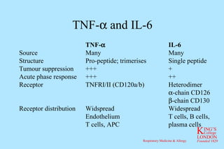 TNF-   and IL-6 TNF-  IL-6 Source Many Many Structure Pro-peptide; trimerises Single peptide Tumour suppression +++ + Acute phase response +++ ++ Receptor TNFRI/II (CD120a/b) Heterodimer  -chain CD126  -chain CD130 Receptor distribution Widspread Widespread Endothelium T cells, B cells, T cells, APC plasma cells 
