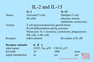 IL-2 and IL-15 IL-2 IL-15 Source Activated T cells Multiple (T cell, (B cells) placenta, muscle, epithelium, monocytes) Actions T cell autocrine/paracrine growth factor B cell differentiation and Ig secretion Monocytes: IL-1 secretion, cytotoxicity, phagocytosis NK cells, LAK cells Receptor   subunits   chains of IL-2R Receptor subunits  other names CD25, Tac, p55 CD122, p75 Kd (nM) 10 1000 none signal transduction no yes yes 