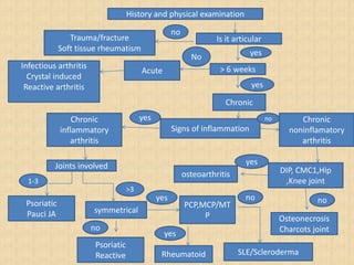 History and physical examination
Is it articular
Trauma/fracture
Soft tissue rheumatism
no
> 6 weeks
yes
Chronic
yes
Acute
Infectious arthritis
Crystal induced
Reactive arthritis
No
Signs of inflammation
Chronic
noninflamatory
arthritis
DIP, CMC1,Hip
,Knee joint
osteoarthritis
yes
Osteonecrosis
Charcots joint
no
yes
Chronic
inflammatory
arthritis
Joints involved
1-3
Psoriatic
Pauci JA symmetrical
>3
Psoriatic
Reactive
no
yes
PCP,MCP/MT
P
yes
Rheumatoid
no
SLE/Scleroderma
no
 