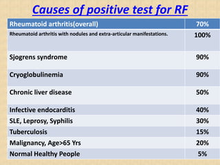 Causes of positive test for RF
Rheumatoid arthritis(overall) 70%
Rheumatoid arthritis with nodules and extra-articular manifestations. 100%
Sjogrens syndrome 90%
Cryoglobulinemia 90%
Chronic liver disease 50%
Infective endocarditis 40%
SLE, Leprosy, Syphilis 30%
Tuberculosis 15%
Malignancy, Age>65 Yrs 20%
Normal Healthy People 5%
 