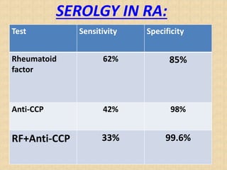 Test Sensitivity Specificity
Rheumatoid
factor
62% 85%
Anti-CCP 42% 98%
RF+Anti-CCP 33% 99.6%
SEROLGY IN RA:
 