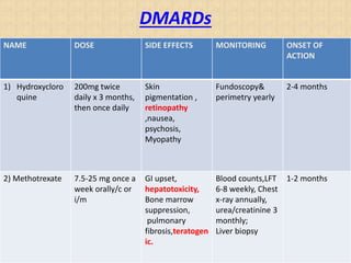 DMARDs
NAME DOSE SIDE EFFECTS MONITORING ONSET OF
ACTION
1) Hydroxycloro
quine
200mg twice
daily x 3 months,
then once daily
Skin
pigmentation ,
retinopathy
,nausea,
psychosis,
Myopathy
Fundoscopy&
perimetry yearly
2-4 months
2) Methotrexate 7.5-25 mg once a
week orally/c or
i/m
GI upset,
hepatotoxicity,
Bone marrow
suppression,
pulmonary
fibrosis,teratogen
ic.
Blood counts,LFT
6-8 weekly, Chest
x-ray annually,
urea/creatinine 3
monthly;
Liver biopsy
1-2 months
 