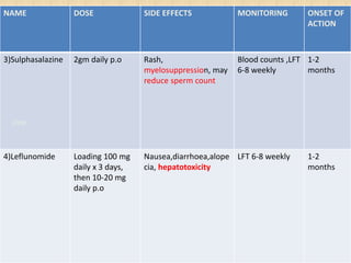 NAME DOSE SIDE EFFECTS MONITORING ONSET OF
ACTION
3)Sulphasalazine 2gm daily p.o Rash,
myelosuppression, may
reduce sperm count
Blood counts ,LFT
6-8 weekly
1-2
months
4)Leflunomide Loading 100 mg
daily x 3 days,
then 10-20 mg
daily p.o
Nausea,diarrhoea,alope
cia, hepatotoxicity
LFT 6-8 weekly 1-2
months
zine
 