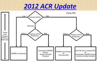 2012 ACR Update
 