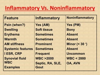 Inflammatory Vs. Noninflammatory
Feature Inflammatory Noninflammatory
Pain (when?)
Swelling
Erythema
Warmth
AM stiffness
Systemic features
î ESR, CRP
Synovial fluid
WBC
Examples
Yes (AM)
Soft tissue
Sometimes
Sometimes
Prominent
Sometimes
Frequent
WBC >2000
Septic, RA, SLE,
Gout
Yes (PM)
Bony
Absent
Absent
Minor (< 30 ‘)
Absent
Uncommon
WBC < 2000
OA, AVN
 