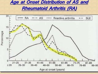 Age at Onset Distribution of AS and
Rheumatoid Arthritis (RA)
 