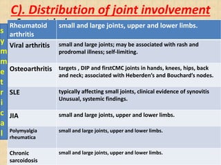 C). Distribution of joint involvement
• Symmetrical:
Rheumatoid
arthritis
small and large joints, upper and lower limbs.
Viral arthritis small and large joints; may be associated with rash and
prodromal illness; self-limiting.
Osteoarthritis targets , DIP and firstCMC joints in hands, knees, hips, back
and neck; associated with Heberden’s and Bouchard’s nodes.
SLE typically affecting small joints, clinical evidence of synovitis
Unusual, systemic findings.
JIA small and large joints, upper and lower limbs.
Polymyalgia
rheumatica
small and large joints, upper and lower limbs.
Chronic
sarcoidosis
small and large joints, upper and lower limbs.
s
y
m
m
e
t
r
i
c
a
l
 