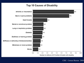 CDC: Census Bureau 2004
 
