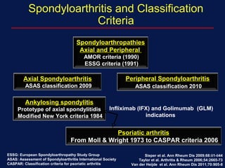 Spondyloarthritis and Classification
Criteria
Spondyloarthropathies
Axial and Peripheral
AMOR criteria (1990)
ESSG criteria (1991)
Axial Spondyloarthritis
ASAS classification 2009
Ankylosing spondylitis
Prototype of axial spondylitidis
Modified New York criteria 1984
Peripheral Spondyloarthritis
ASAS classification 2010
Psoriatic arthritis
From Moll & Wright 1973 to CASPAR criteria 2006
Sieper et al. Ann Rheum Dis 2009;68:ii1-ii44
Taylor et al. Arthritis & Rheum 2006;54:2665-73
Van der Heijde et al. Ann Rheum Dis 2011;70:905-8
ESSG: European Spondyloarthropathy Study Group
ASAS: Assessment of Spondyloarthritis International Society
CASPAR: Classification criteria for psoriatic arthritis
Infliximab (IFX) and Golimumab (GLM)
indications
 